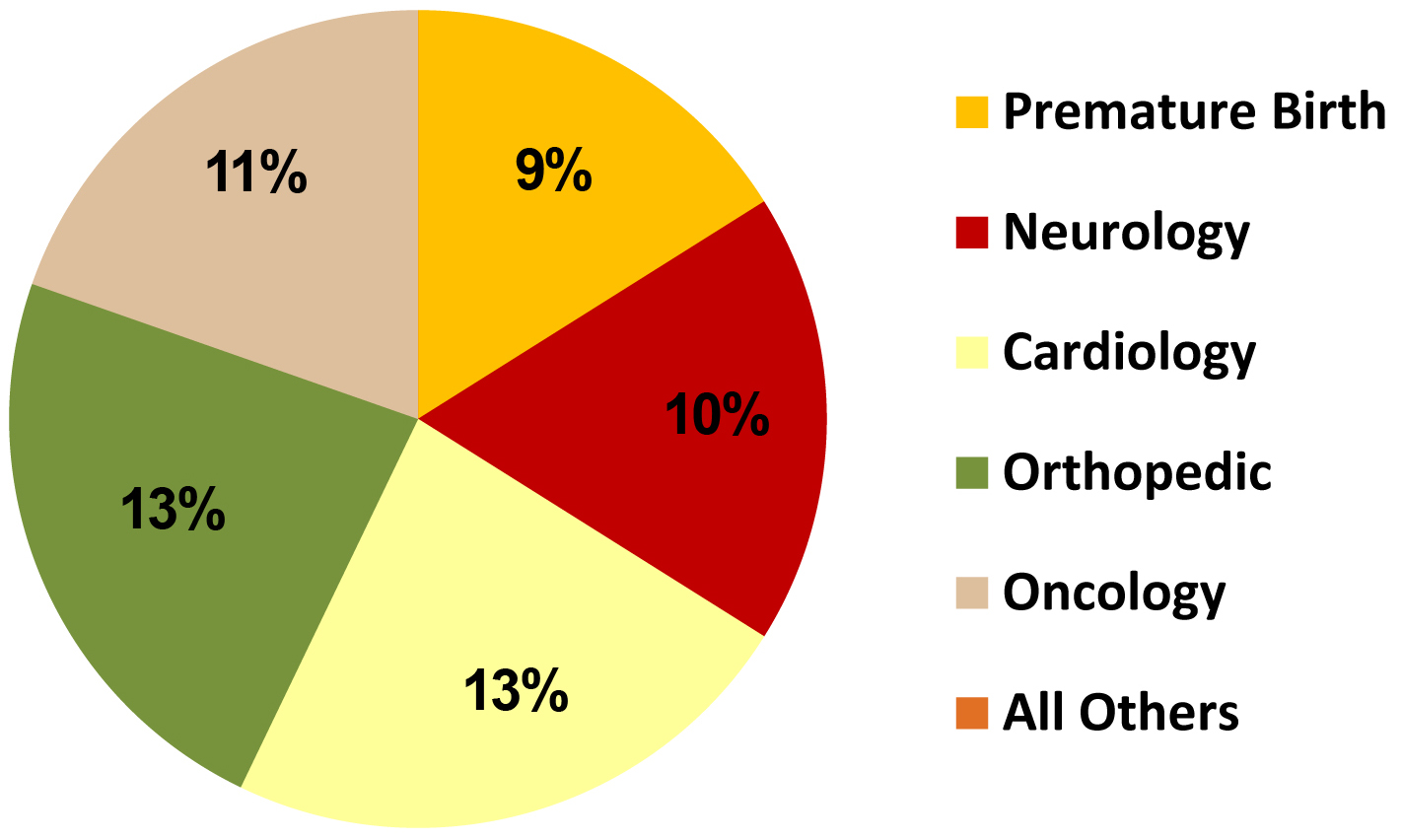 Chart 2011 Diagnosis Chart 2011 Diagnosis