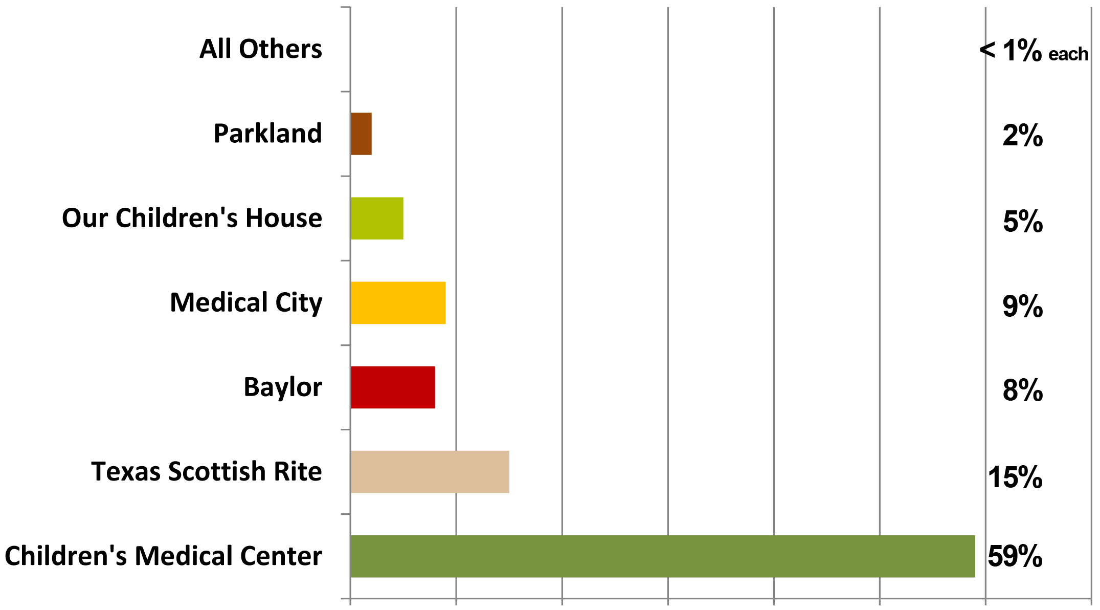 Chart 2011 Hospitals Chart 2011 Hospitals