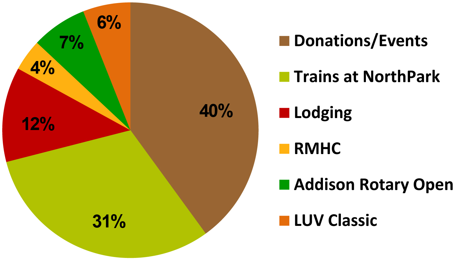 Chart 2011 Funding Chart 2011 Funding